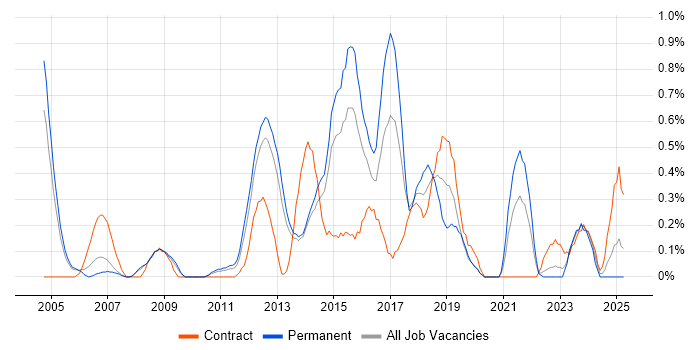 Job vacancy trend for ITIL Foundation Certificate in South London
