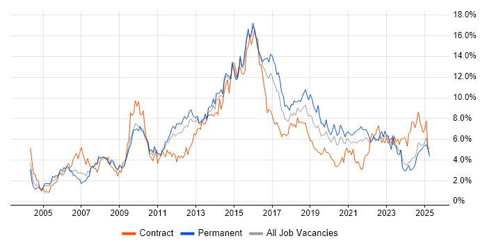 Job vacancy trend for ITIL in South London Job vacancy trend for ITIL in South London