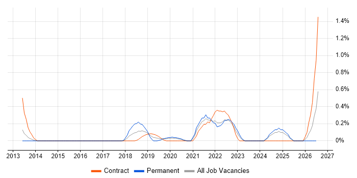 iTrent job vacancy trend in South London