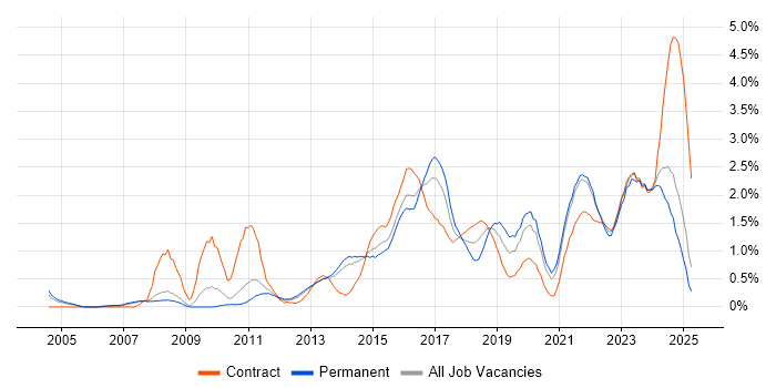 Job vacancy trend for ITSM in South London Job vacancy trend for ITSM in South London