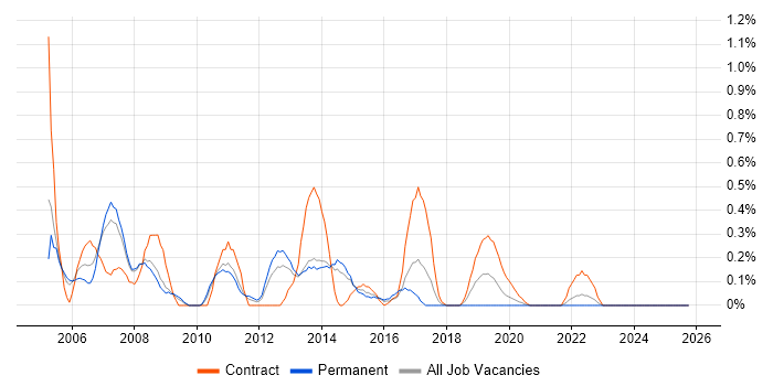 IVR job vacancy trend in South London