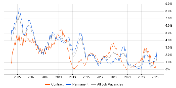 Job vacancy trend for J2EE in South London Job vacancy trend for J2EE in South London