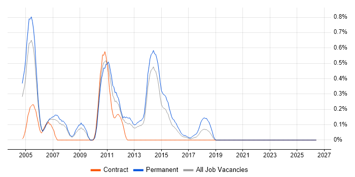 J2SE job vacancy trend in South London