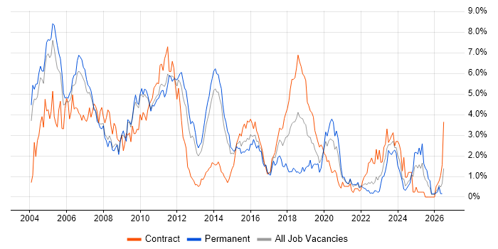 Jakarta EE job vacancy trend in South London