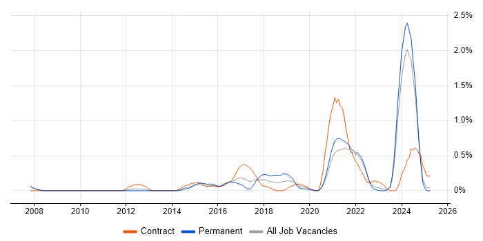 Job vacancy trend for Jamf Pro in South London Job vacancy trend for Jamf Pro in South London