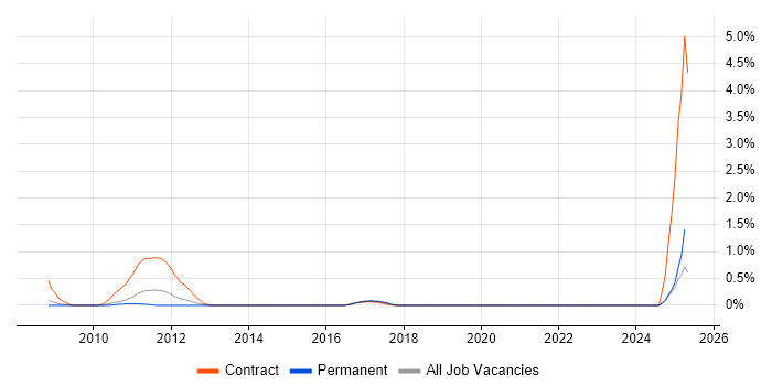 Job vacancy trend for Jaspersoft in South London Job vacancy trend for Jaspersoft in South London