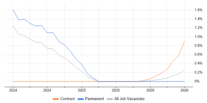 Java Concurrency job vacancy trend in South London