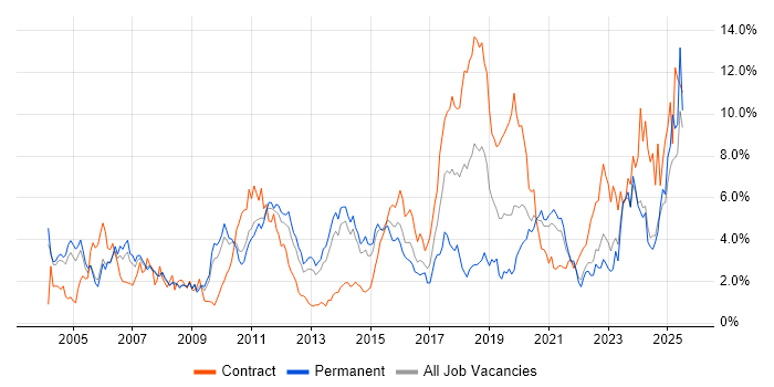 Job vacancy trend for Java Developer in South London