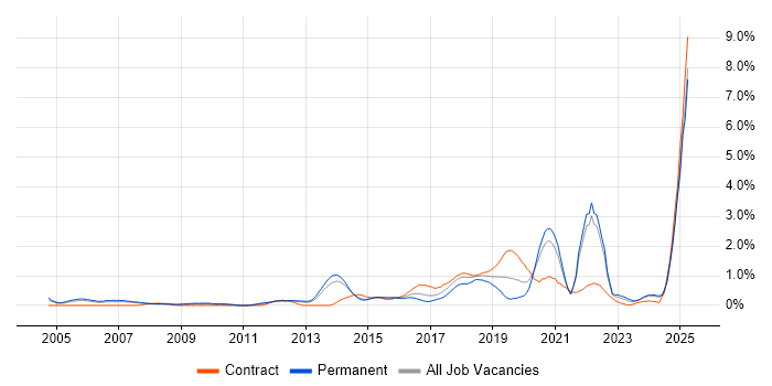 Job vacancy trend for Java Engineer in South London