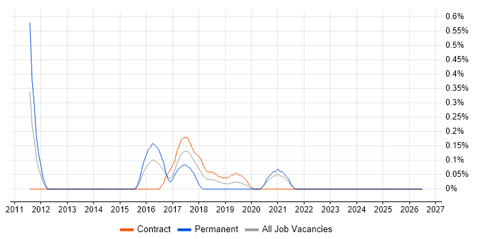 Java Scrum Master job vacancy trend in South London
