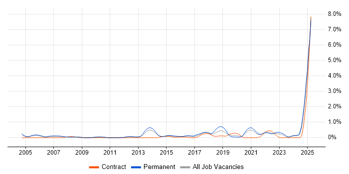 Job vacancy trend for Java Software Engineer in South London