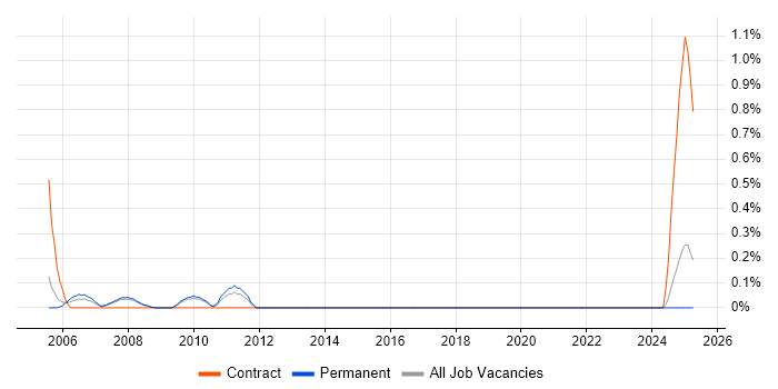 Job vacancy trend for Java Swing Developer in South London