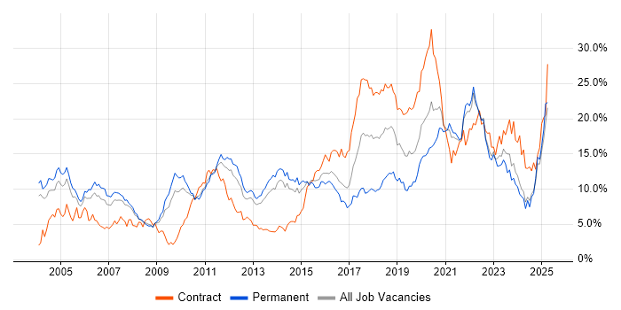Job vacancy trend for Java in South London Job vacancy trend for Java in South London
