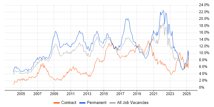 Job vacancy trend for JavaScript in South London Job vacancy trend for JavaScript in South London