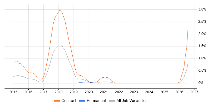 JAX-RS job vacancy trend in South London