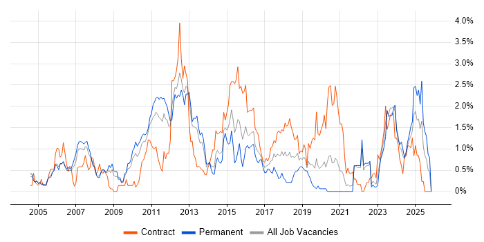 JBoss job vacancy trend in South London