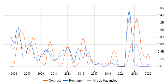 Job vacancy trend for JDBC in South London Job vacancy trend for JDBC in South London