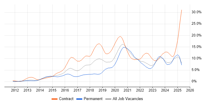 Job vacancy trend for Jenkins in South London Job vacancy trend for Jenkins in South London