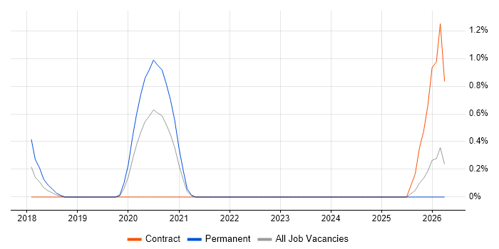 JIRA Administrator job vacancy trend in South London