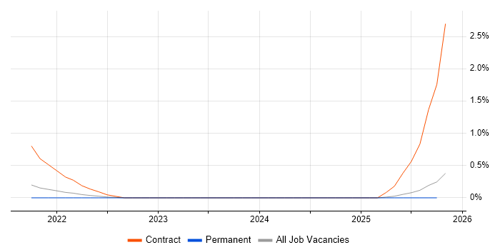 JIRA Consultant job vacancy trend in South London