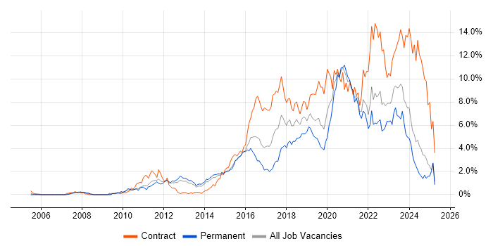 Job vacancy trend for JIRA in South London Job vacancy trend for JIRA in South London