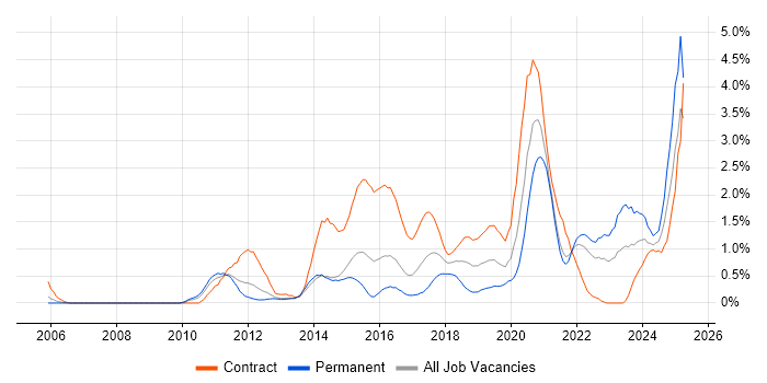 Job vacancy trend for JMeter in South London