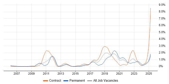 Job vacancy trend for jMock in South London Job vacancy trend for jMock in South London