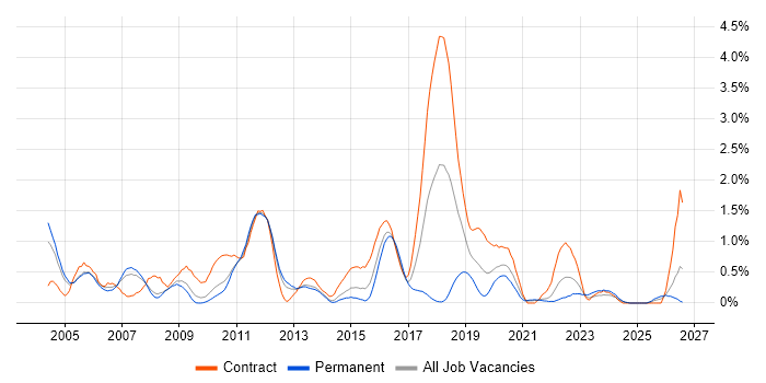 JMS job vacancy trend in South London