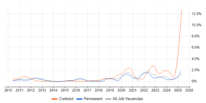 Job vacancy trend for JPA in South London Job vacancy trend for JPA in South London