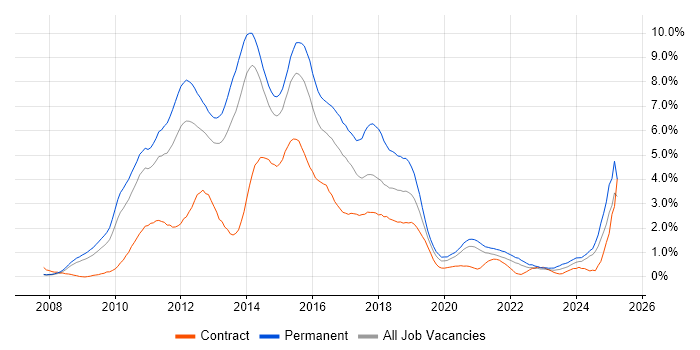 Job vacancy trend for jQuery in South London Job vacancy trend for jQuery in South London