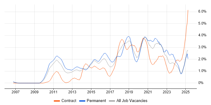 Job vacancy trend for JSON in South London