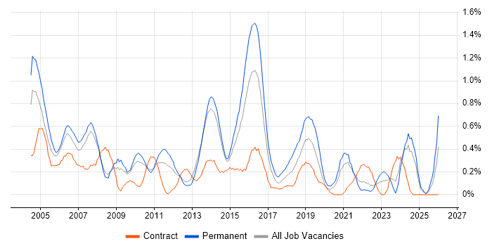 Junior Analyst job vacancy trend in South London