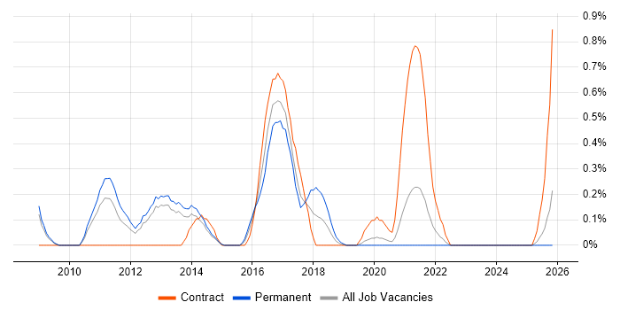 Juniper Engineer job vacancy trend in South London