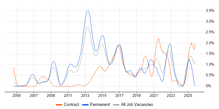 Juniper job vacancy trend in South London