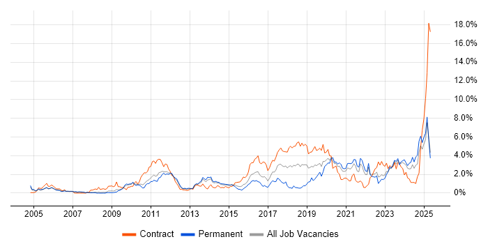 Job vacancy trend for JUnit in South London Job vacancy trend for JUnit in South London