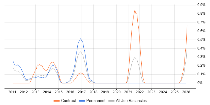Junos job vacancy trend in South London