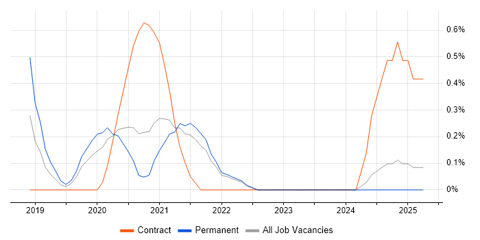 Job vacancy trend for Jupyter in South London