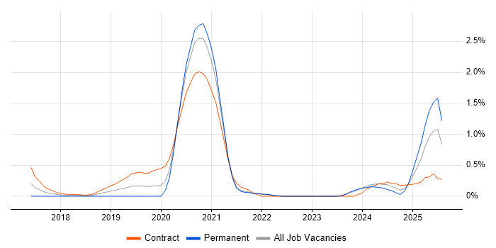 Job vacancy trend for Kafka Engineer in South London Job vacancy trend for Kafka Engineer in South London