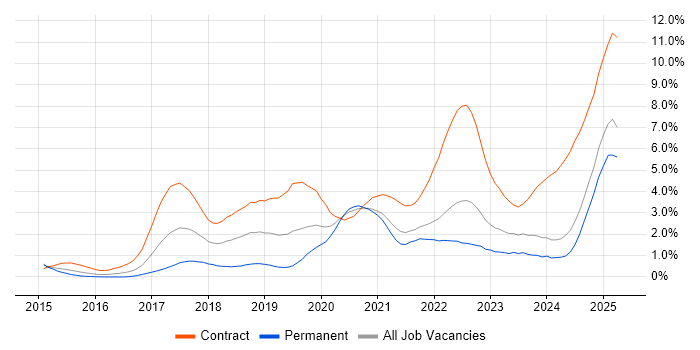 Job vacancy trend for Kafka in South London Job vacancy trend for Kafka in South London