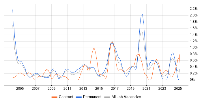 Job vacancy trend for Kalman Filter in South London Job vacancy trend for Kalman Filter in South London