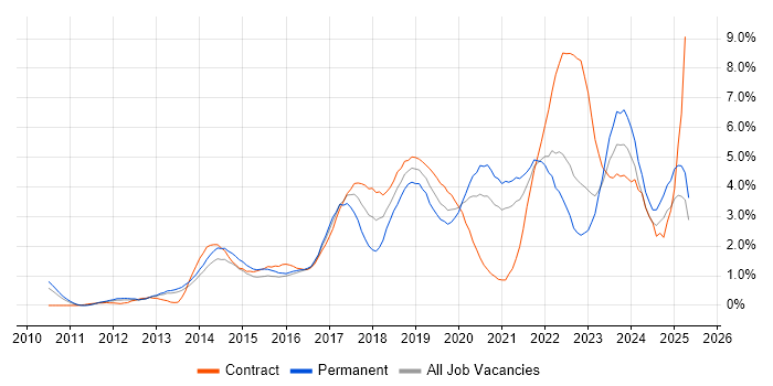 Job vacancy trend for Kanban in South London Job vacancy trend for Kanban in South London