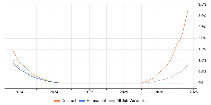 Karpenter job vacancy trend in South London
