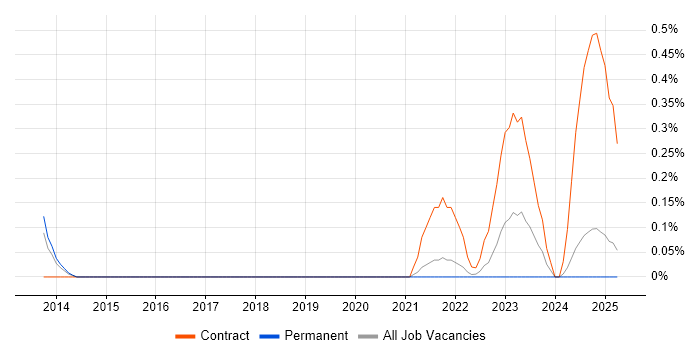 Job vacancy trend for KDB in South London Job vacancy trend for KDB in South London