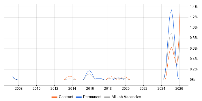 Key Management job vacancy trend in South London