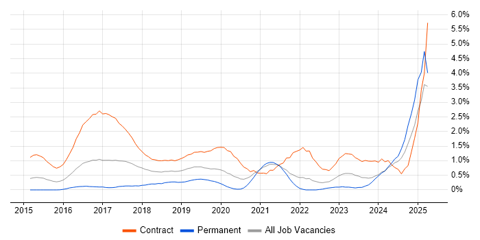 Job vacancy trend for Kibana in South London Job vacancy trend for Kibana in South London