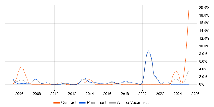Job vacancy trend for 2nd Line Engineer in Kingston Upon Thames