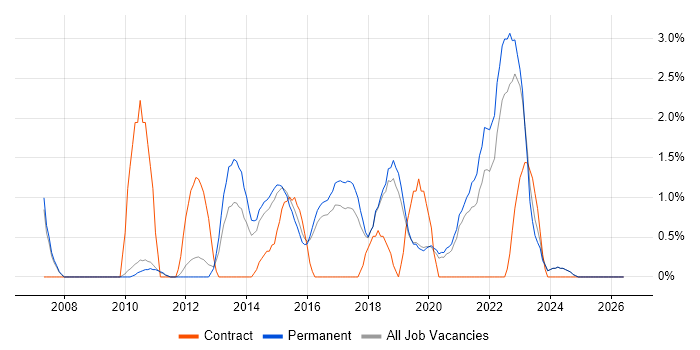 Acceptance Criteria job vacancy trend in Kingston Upon Thames