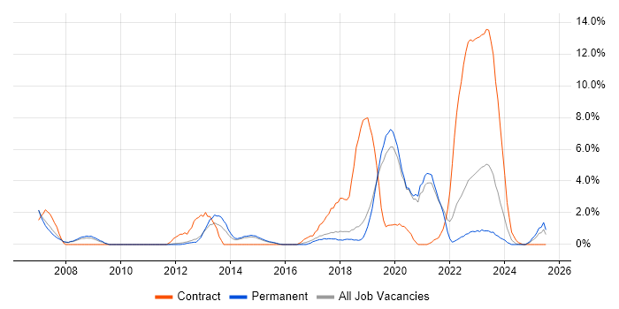 Job vacancy trend for Ada in Kingston Upon Thames