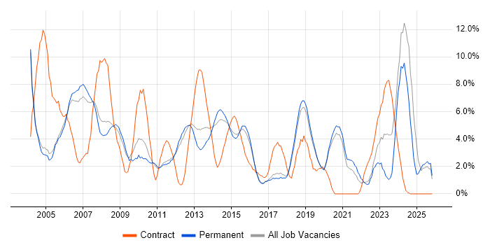 Administrator job vacancy trend in Kingston Upon Thames