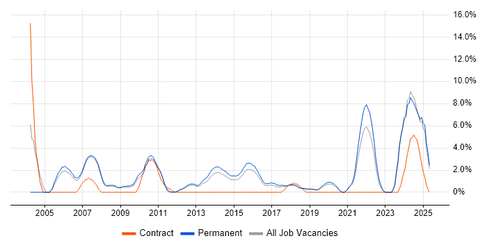 Job vacancy trend for Advertising in Kingston Upon Thames Job vacancy trend for Advertising in Kingston Upon Thames